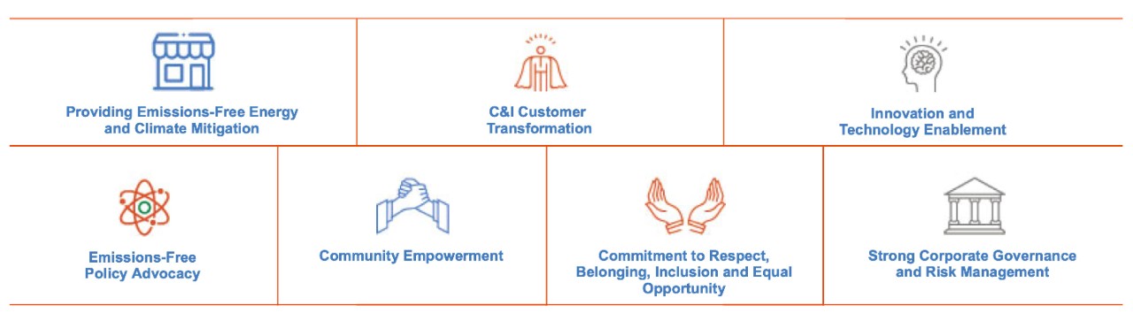 Our 7 sustainability principles